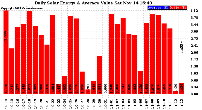 Solar PV/Inverter Performance Daily Solar Energy Production Value