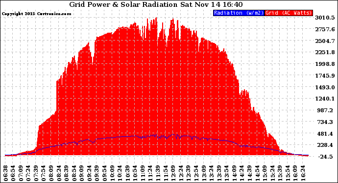 Solar PV/Inverter Performance Grid Power & Solar Radiation