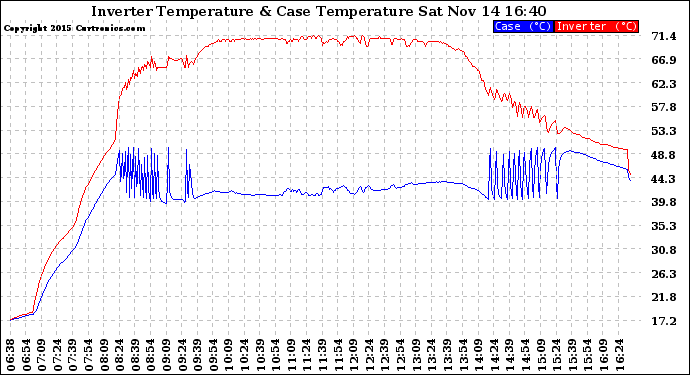 Solar PV/Inverter Performance Inverter Operating Temperature