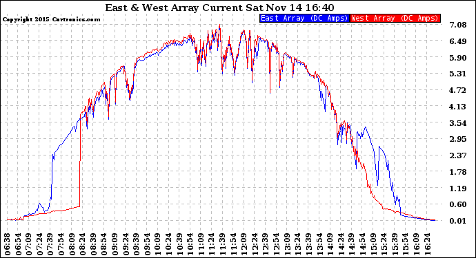 Solar PV/Inverter Performance Photovoltaic Panel Current Output