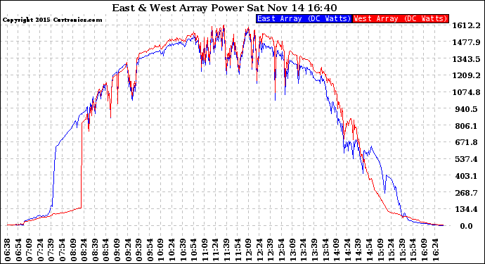 Solar PV/Inverter Performance Photovoltaic Panel Power Output