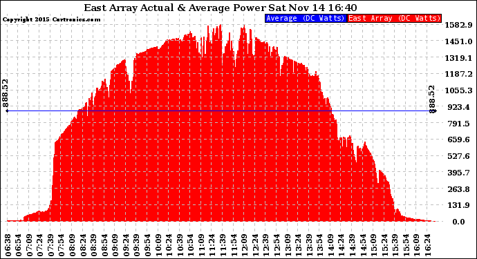 Solar PV/Inverter Performance East Array Actual & Average Power Output