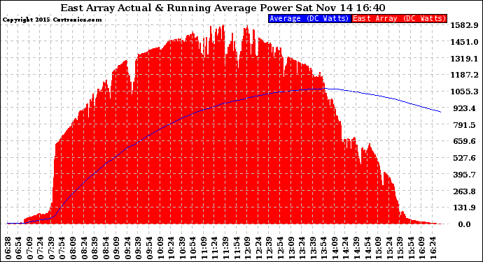 Solar PV/Inverter Performance East Array Actual & Running Average Power Output