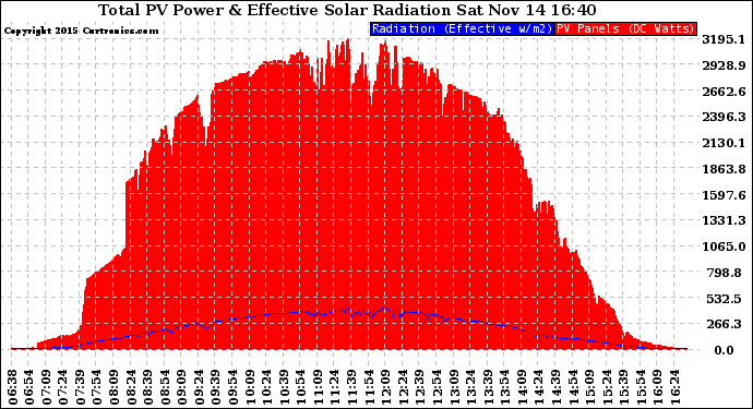 Solar PV/Inverter Performance Total PV Panel Power Output & Effective Solar Radiation