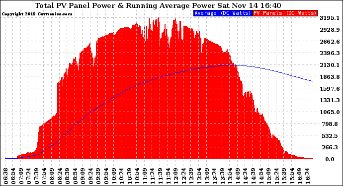 Solar PV/Inverter Performance Total PV Panel & Running Average Power Output