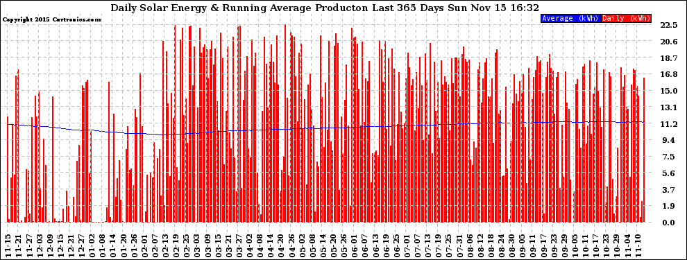 Solar PV/Inverter Performance Daily Solar Energy Production Running Average Last 365 Days