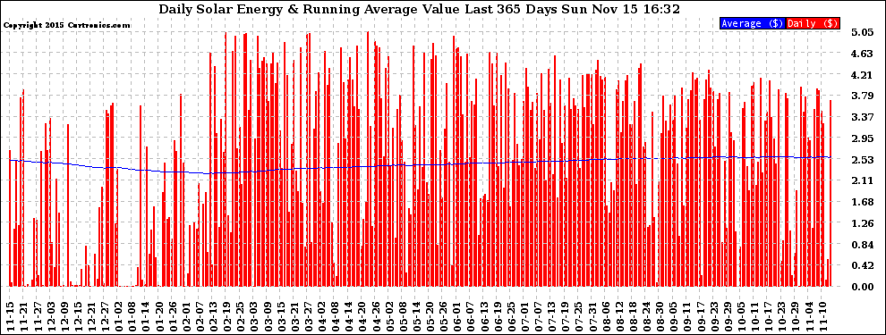 Solar PV/Inverter Performance Daily Solar Energy Production Value Running Average Last 365 Days