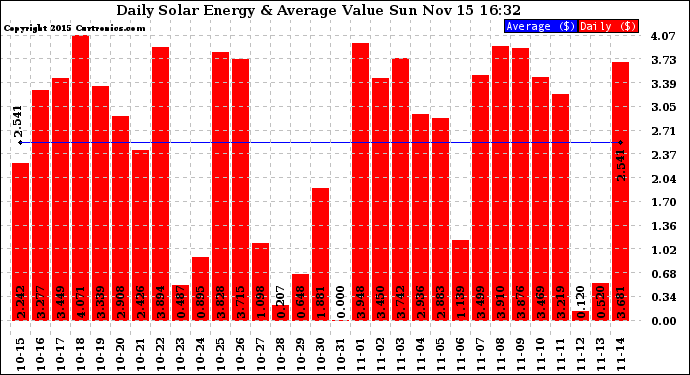 Solar PV/Inverter Performance Daily Solar Energy Production Value