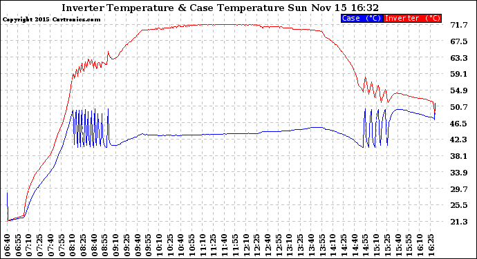 Solar PV/Inverter Performance Inverter Operating Temperature