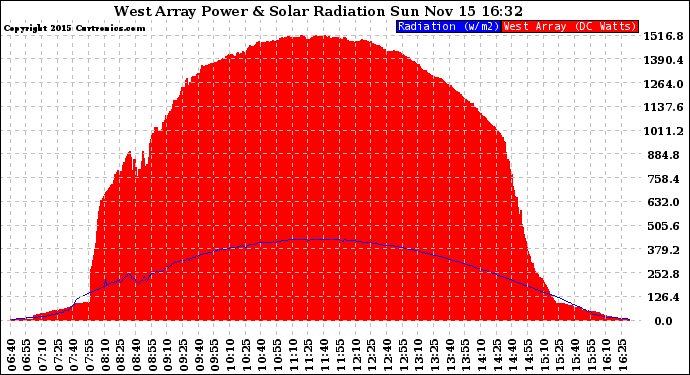 Solar PV/Inverter Performance West Array Power Output & Solar Radiation