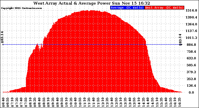 Solar PV/Inverter Performance West Array Actual & Average Power Output