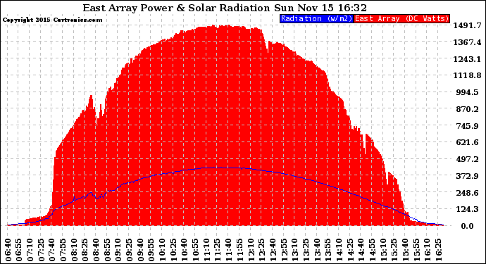 Solar PV/Inverter Performance East Array Power Output & Solar Radiation