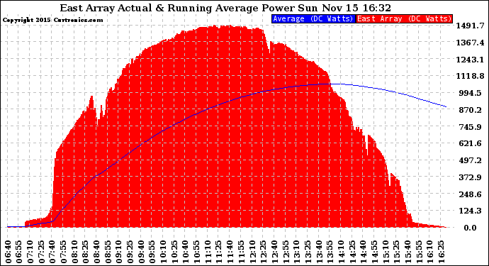 Solar PV/Inverter Performance East Array Actual & Running Average Power Output