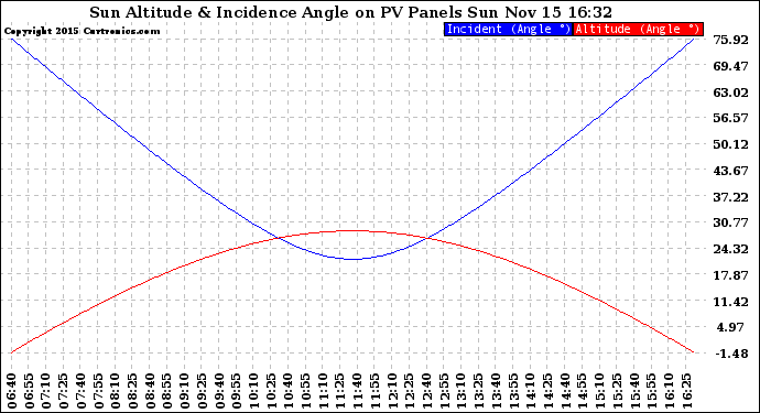 Solar PV/Inverter Performance Sun Altitude Angle & Sun Incidence Angle on PV Panels