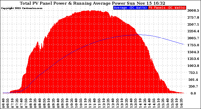 Solar PV/Inverter Performance Total PV Panel & Running Average Power Output