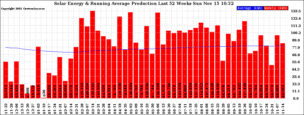 Solar PV/Inverter Performance Weekly Solar Energy Production Running Average Last 52 Weeks