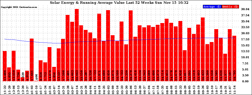 Solar PV/Inverter Performance Weekly Solar Energy Production Value Running Average Last 52 Weeks