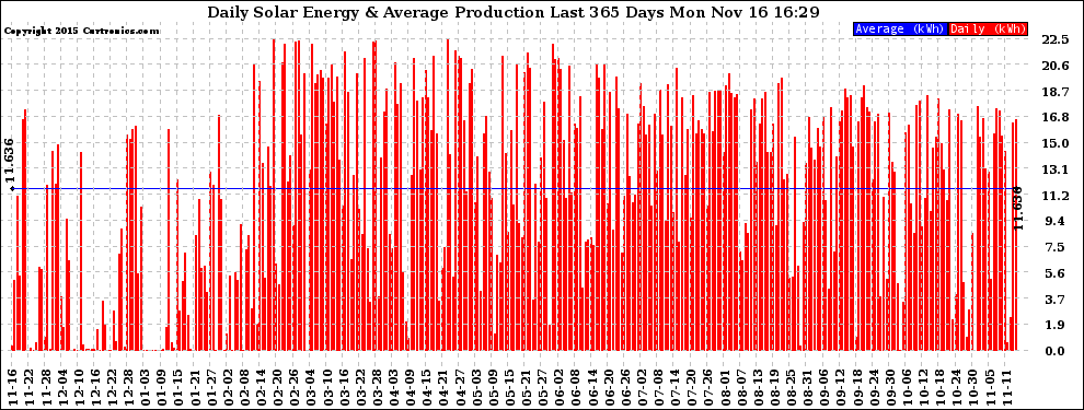 Solar PV/Inverter Performance Daily Solar Energy Production Last 365 Days