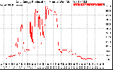 Solar PV/Inverter Performance Daily Energy Production Per Minute