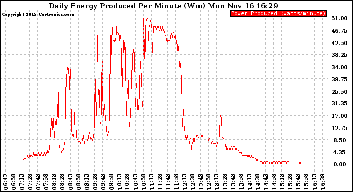 Solar PV/Inverter Performance Daily Energy Production Per Minute