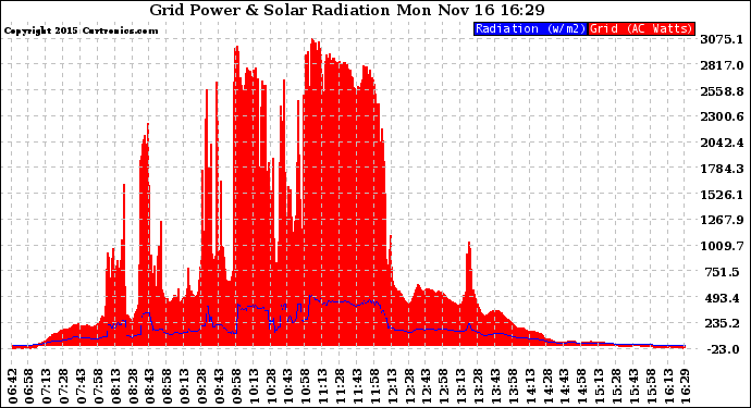 Solar PV/Inverter Performance Grid Power & Solar Radiation