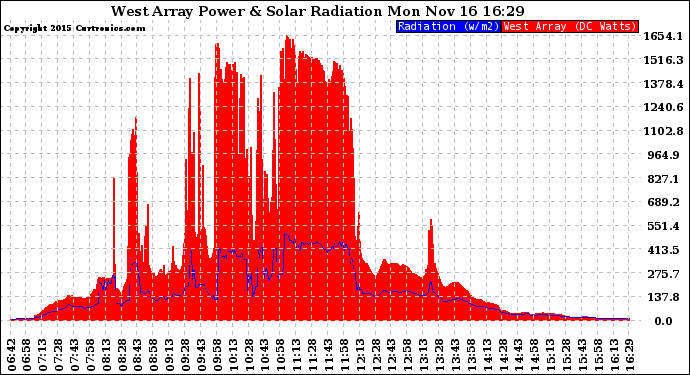 Solar PV/Inverter Performance West Array Power Output & Solar Radiation