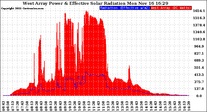 Solar PV/Inverter Performance West Array Power Output & Effective Solar Radiation