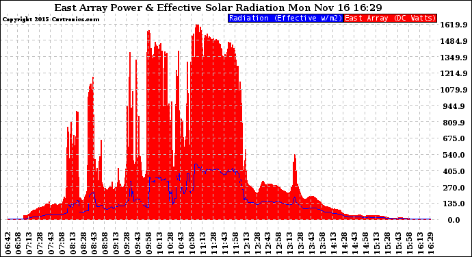 Solar PV/Inverter Performance East Array Power Output & Effective Solar Radiation