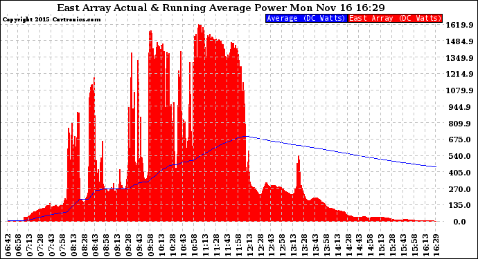 Solar PV/Inverter Performance East Array Actual & Running Average Power Output