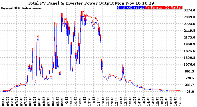 Solar PV/Inverter Performance PV Panel Power Output & Inverter Power Output