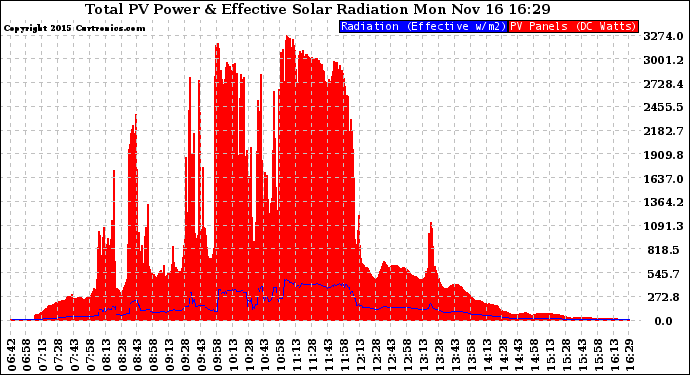 Solar PV/Inverter Performance Total PV Panel Power Output & Effective Solar Radiation