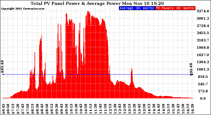 Solar PV/Inverter Performance Total PV Panel Power Output