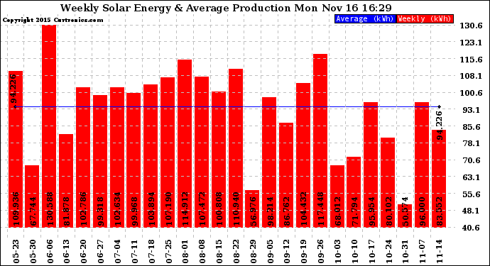 Solar PV/Inverter Performance Weekly Solar Energy Production