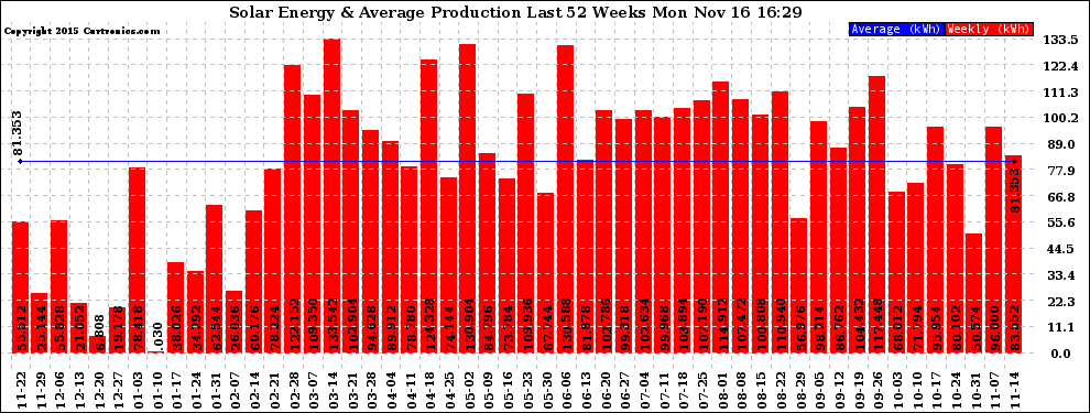 Solar PV/Inverter Performance Weekly Solar Energy Production Last 52 Weeks