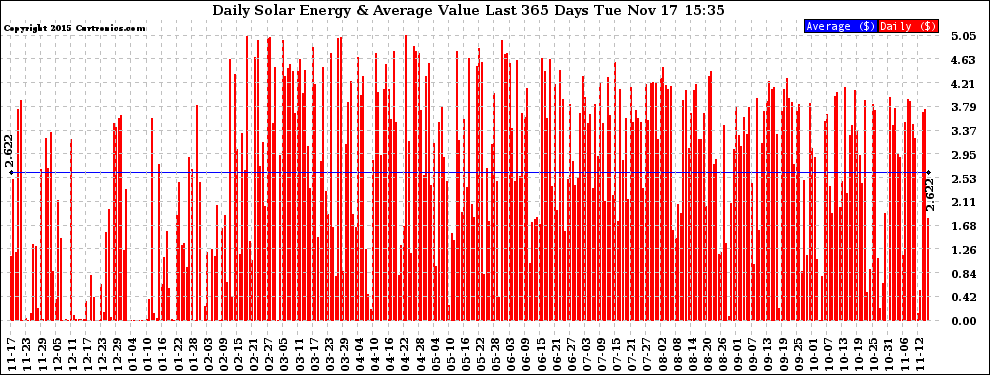 Solar PV/Inverter Performance Daily Solar Energy Production Value Last 365 Days