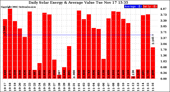 Solar PV/Inverter Performance Daily Solar Energy Production Value