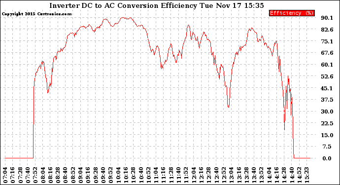 Solar PV/Inverter Performance Inverter DC to AC Conversion Efficiency