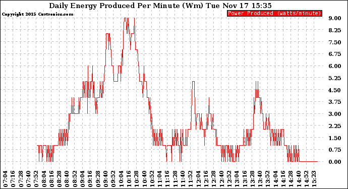 Solar PV/Inverter Performance Daily Energy Production Per Minute