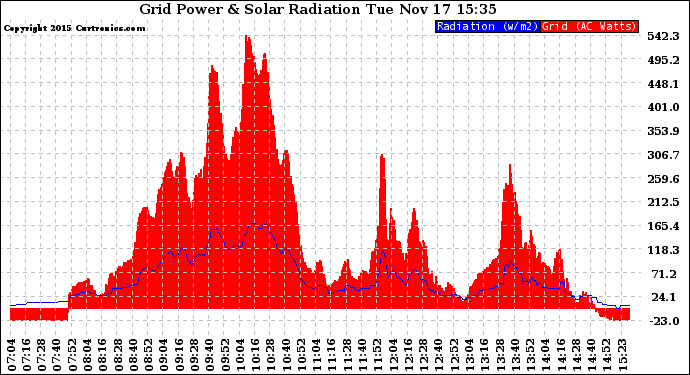 Solar PV/Inverter Performance Grid Power & Solar Radiation