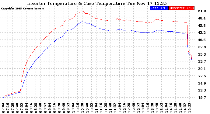 Solar PV/Inverter Performance Inverter Operating Temperature