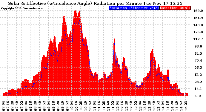 Solar PV/Inverter Performance Solar Radiation & Effective Solar Radiation per Minute