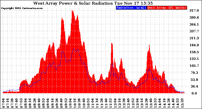 Solar PV/Inverter Performance West Array Power Output & Solar Radiation