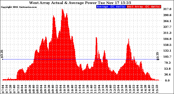 Solar PV/Inverter Performance West Array Actual & Average Power Output