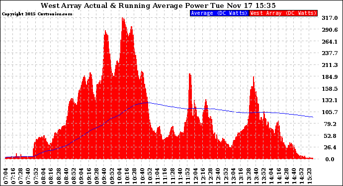 Solar PV/Inverter Performance West Array Actual & Running Average Power Output