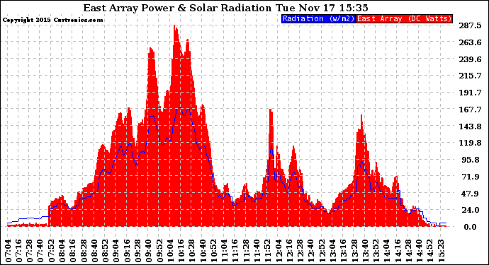 Solar PV/Inverter Performance East Array Power Output & Solar Radiation