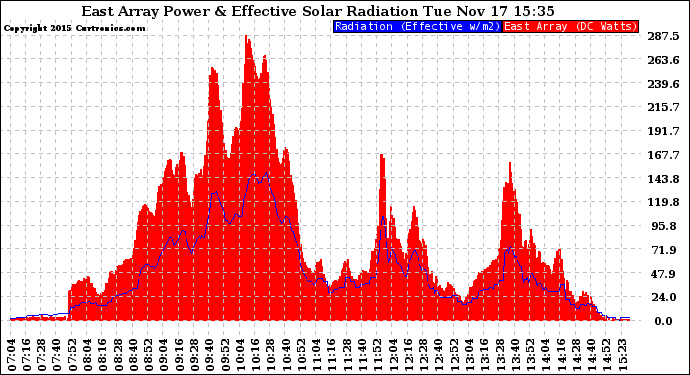 Solar PV/Inverter Performance East Array Power Output & Effective Solar Radiation