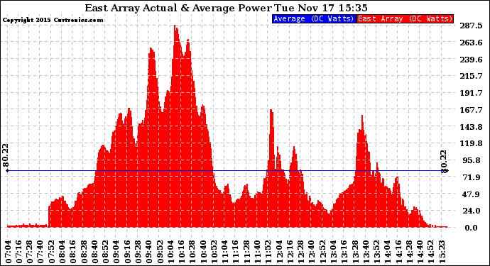 Solar PV/Inverter Performance East Array Actual & Average Power Output