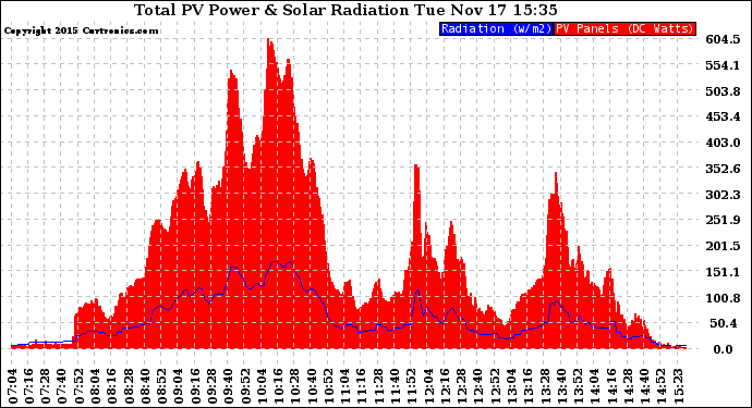 Solar PV/Inverter Performance Total PV Panel Power Output & Solar Radiation