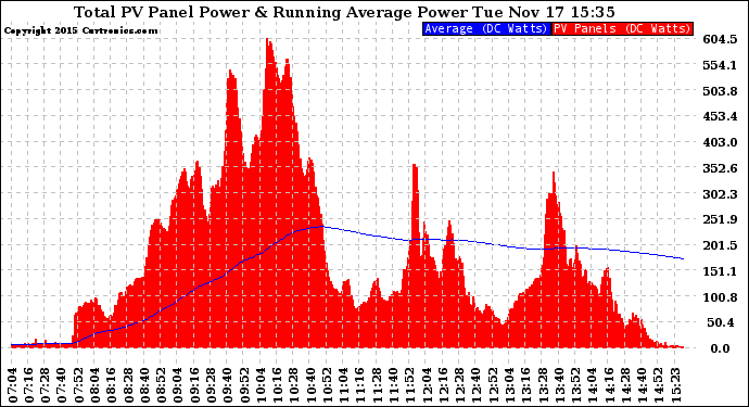 Solar PV/Inverter Performance Total PV Panel & Running Average Power Output