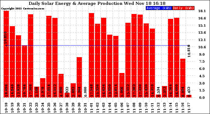 Solar PV/Inverter Performance Daily Solar Energy Production